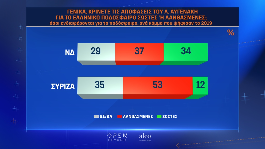 Η έρευνα του Total Football - Πιο δημοφιλής ομάδα ο Ολυμπιακός, από κοντά ο Παναθηναϊκός