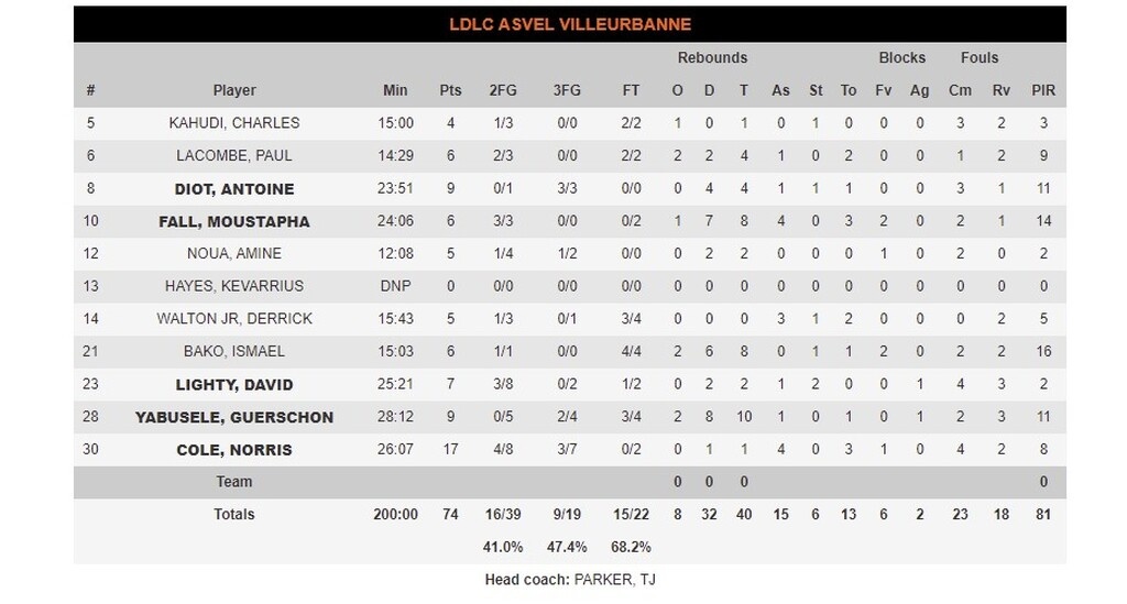 Μακάμπι - Βιλερμπάν 67-74: Απόδραση από το Τελ Αβίβ - Η βαθμολογία ενόψει της μάχης της οκτάδας