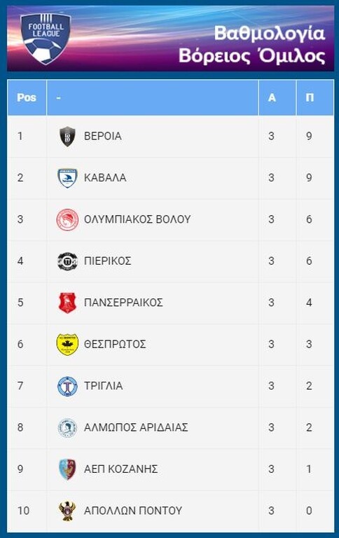 Football League: Το απόλυτο Βέροια, Καβάλα - Κορυφή για Καλαμάτα, Ιάλυσο