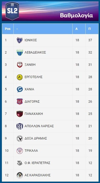 Super League 2: Ασταμάτητος ο Ιωνικός, γκέλαρε ο Λεβαδειακός