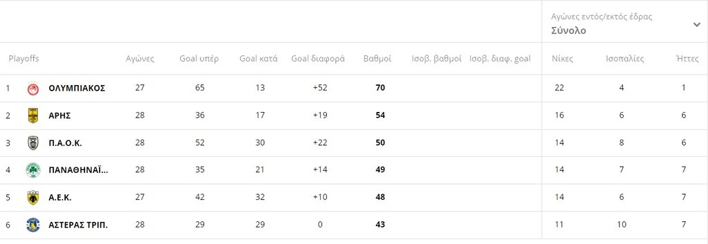 Super League: Η βαθμολογία των play off πριν από το ΑΕΚ-Ολυμπιακός (photo)
