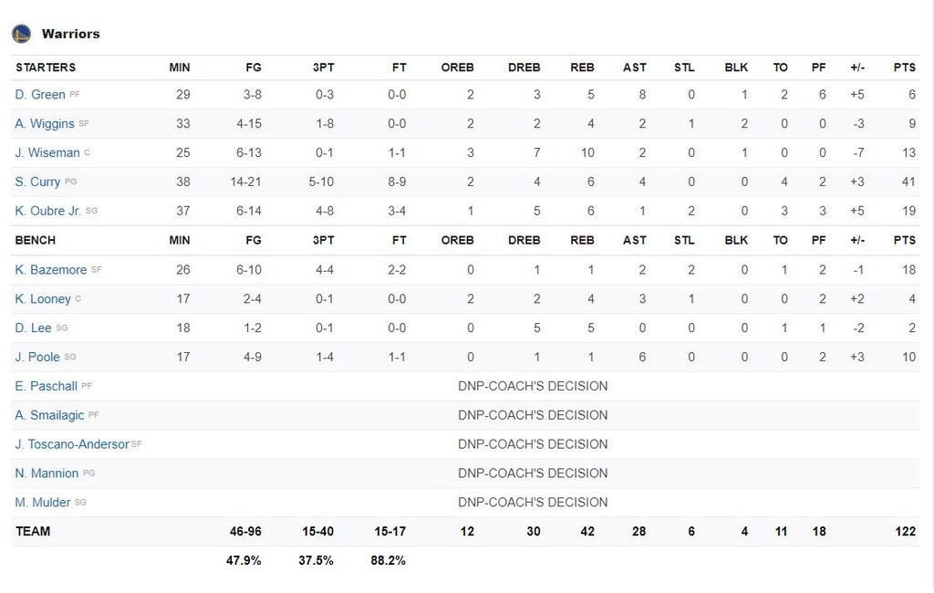 NBA: Πήραν το «θρίλερ» οι Ουόριορς (video+photos)