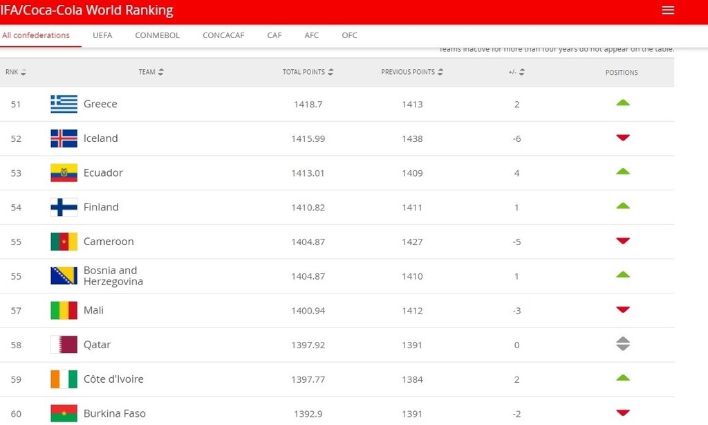 FIFA: Άνοδος δύο θέσεων για την Ελλάδα (Photos)