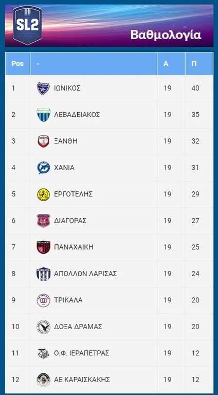 Super League 2: Ασταμάτητος ο Ιωνικός, νίκη για Λεβαδειακό - Όλα τα γκολ