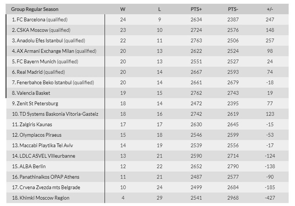 Euroleague: Η βαθμολογία μετά τους αγώνες της Πέμπτης (08/04)
