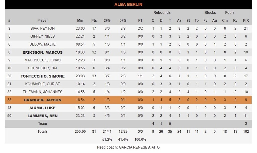 Άλμπα Βερολίνου - Ερυθρός Αστέρας 81-58: Γερμανικός «περίπατος» στο φινάλε
