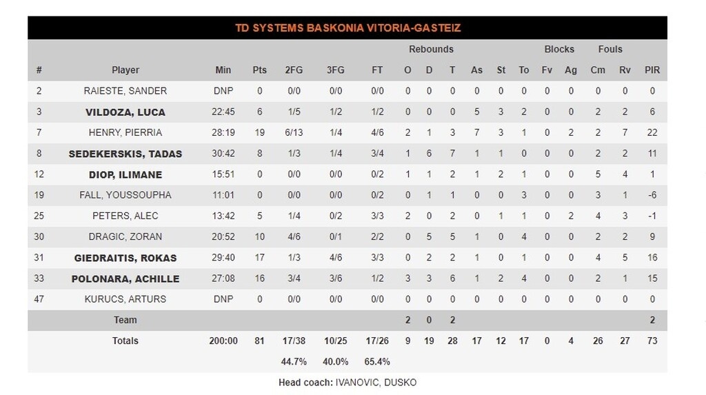 Βαλένθια - Μπασκόνια 86-81: Πήρε τον «εμφύλιο» και περιμένει την Ζενίτ