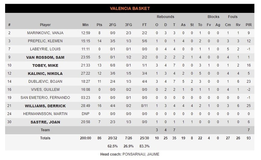 Βαλένθια - Μπασκόνια 86-81: Πήρε τον «εμφύλιο» και περιμένει την Ζενίτ