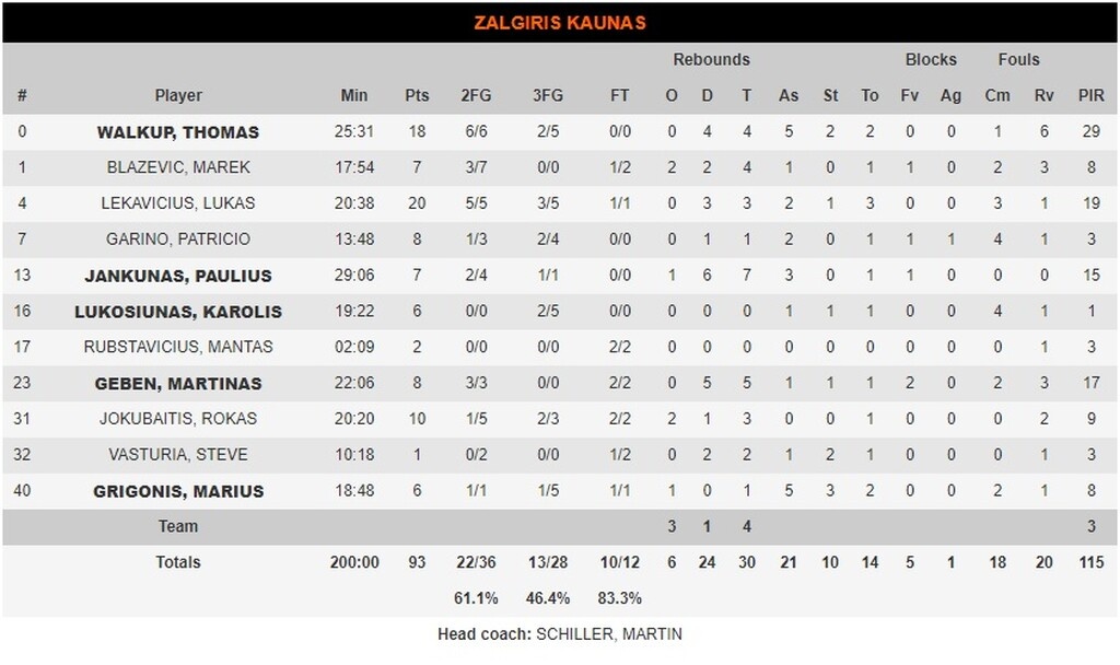 Ζαλγκίρις-Παναθηναϊκός ΟΠΑΠ 93-78: Εικόνα ντροπής στη Λιθουανία (videos+photos)