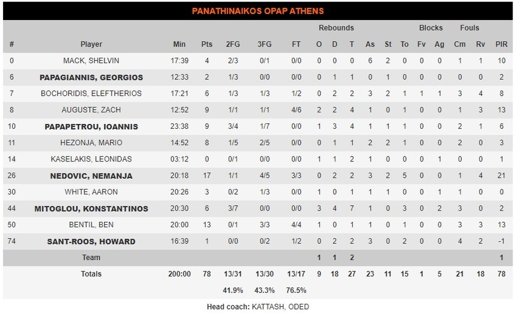 Ζαλγκίρις-Παναθηναϊκός ΟΠΑΠ 93-78: Εικόνα ντροπής στη Λιθουανία (videos+photos)