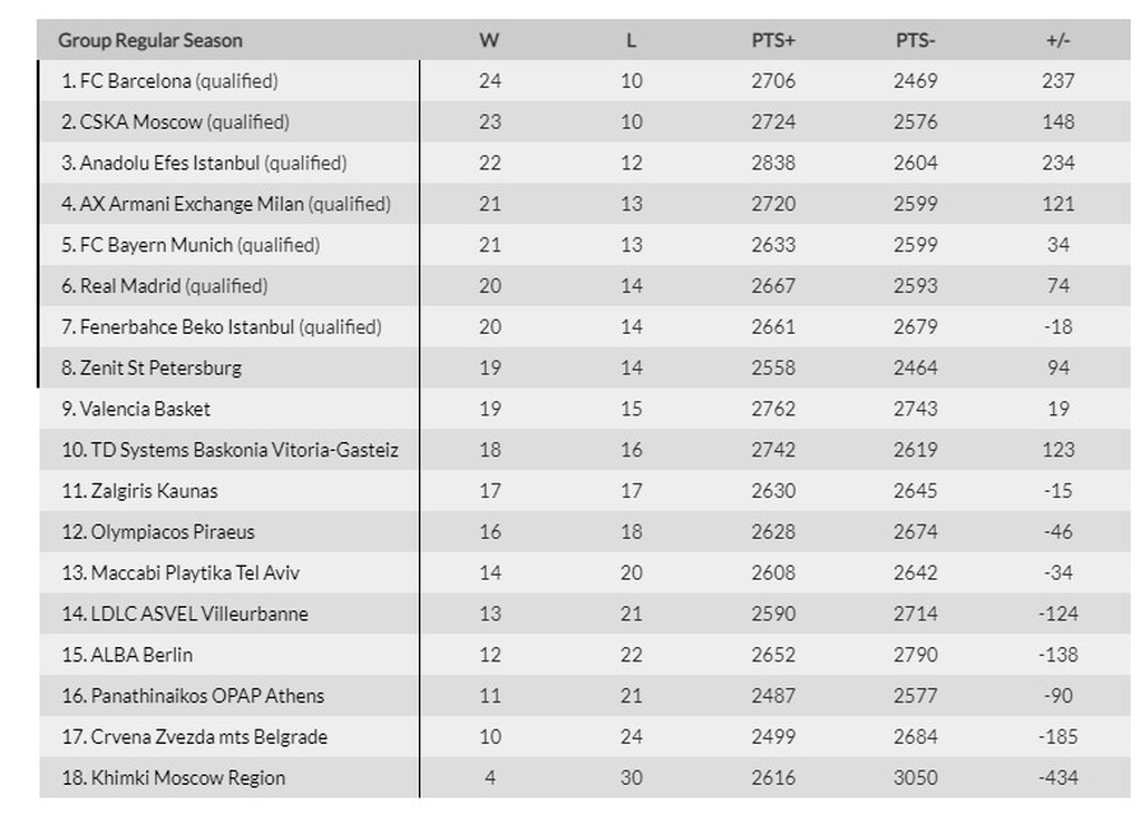Euroleague: Τα ζευγάρια των playoffs και η «μάχη» Ζενίτ-Βαλένθια για το τελευταίο εισιτήριο (photos)