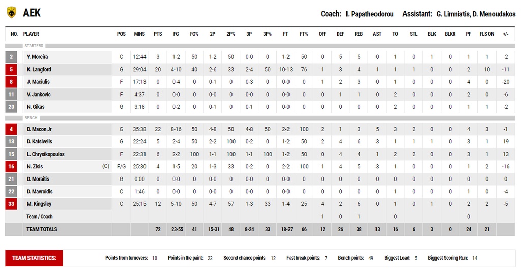 Κολοσσός – ΑΕΚ 79-72: Όνομα και πράγμα! Τεράστια νίκη και playoffs