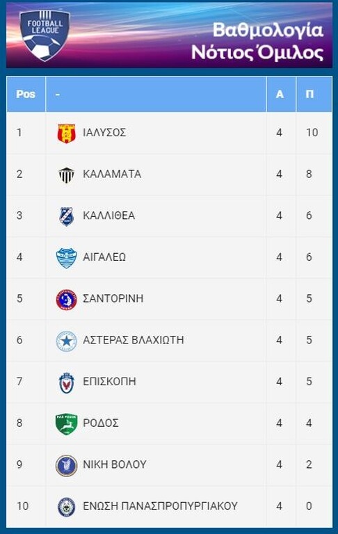 Football League: Το 4Χ4 η Καβάλα, νέα νίκη ο Ιάλυσος
