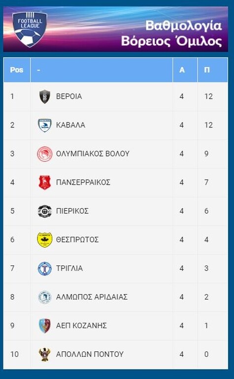 Football League: Το 4Χ4 η Καβάλα, νέα νίκη ο Ιάλυσος