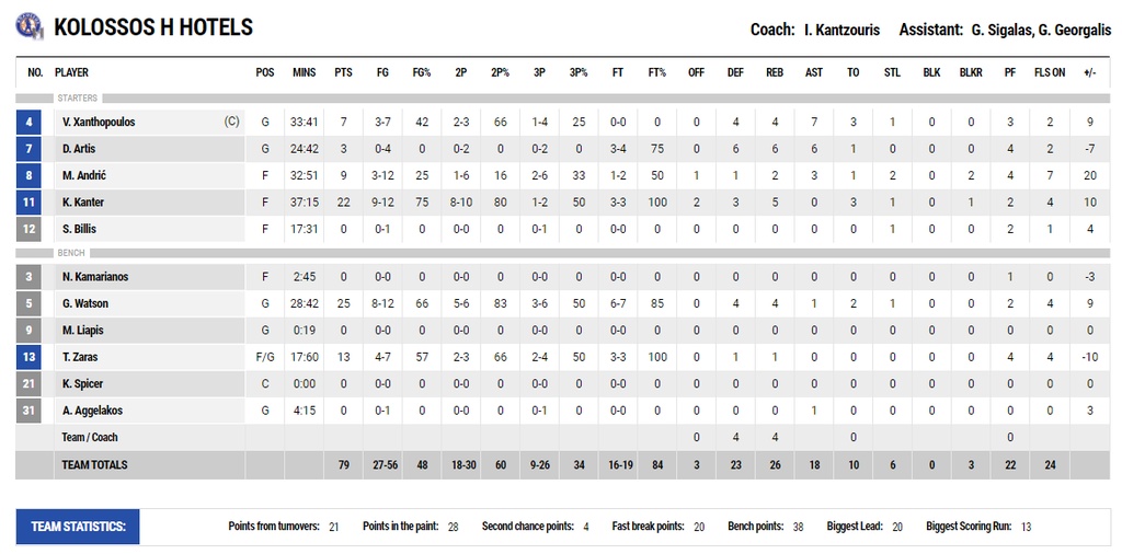 Κολοσσός – ΑΕΚ 79-72: Όνομα και πράγμα! Τεράστια νίκη και playoffs