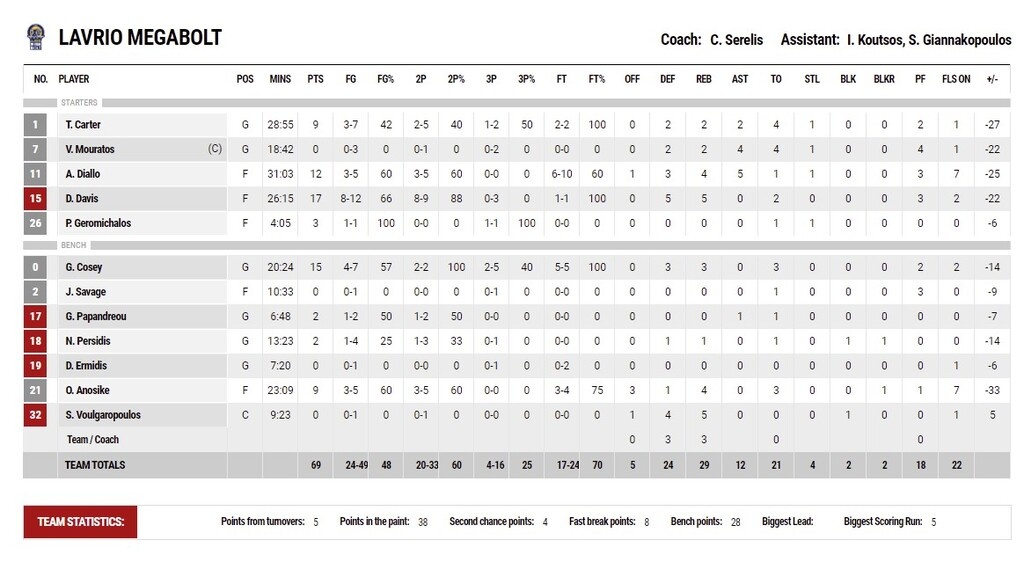 Παναθηναϊκός ΟΠΑΠ-Λαύριο 105-69: Αντίδραση με επίδειξη δύναμης (videos)