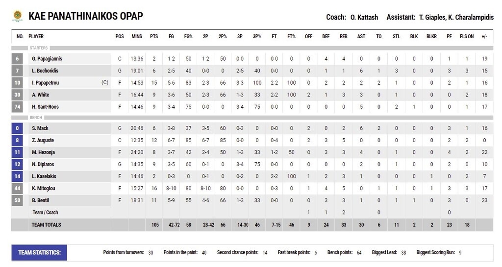 Παναθηναϊκός ΟΠΑΠ-Λαύριο 105-69: Αντίδραση με επίδειξη δύναμης (videos)