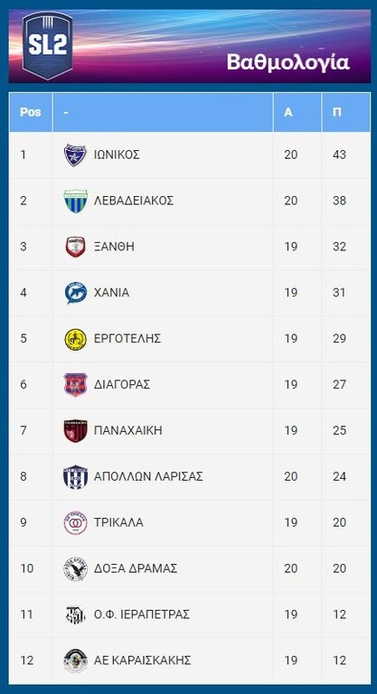 Super League 2: Άνετα ο Ιωνικός, στο τέλος ο Λεβαδειακός - Όλα τα γκολ