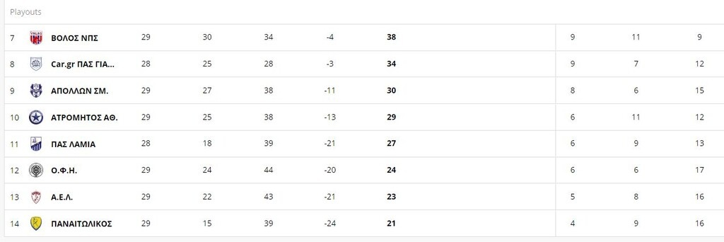 Super League: Η βαθμολογία των play out μετά το «διπλό» της ΑΕΛ