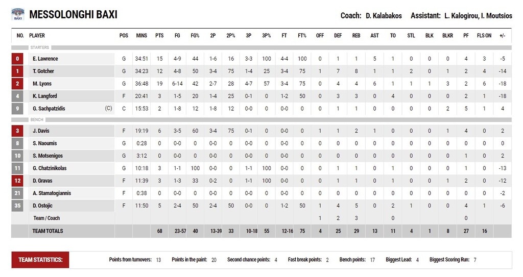 Προμηθέας-Μεσολόγγι 84-68: Το νίκησε και το έστειλε πίσω στην Α2 (video+photos)