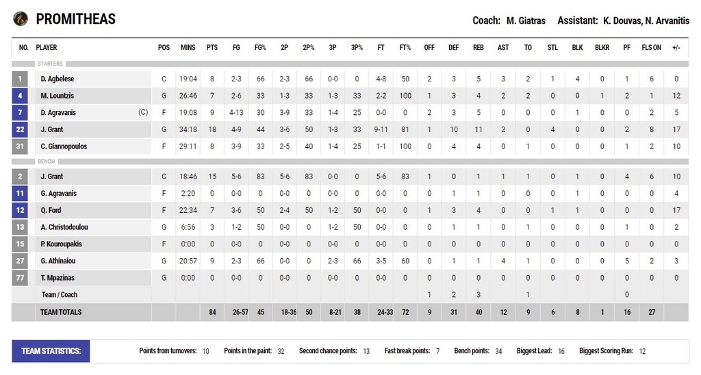 Προμηθέας-Μεσολόγγι 84-68: Το νίκησε και το έστειλε πίσω στην Α2 (video+photos)