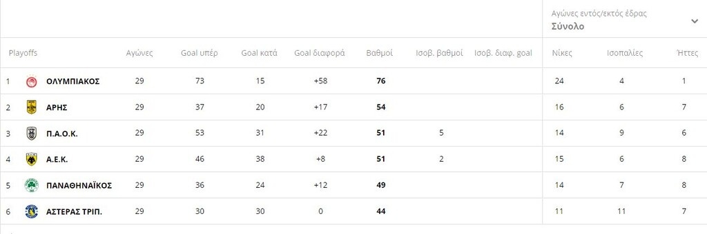 Super League: Η βαθμολογία μετά το Ολυμπιακός-Παναθηναϊκός