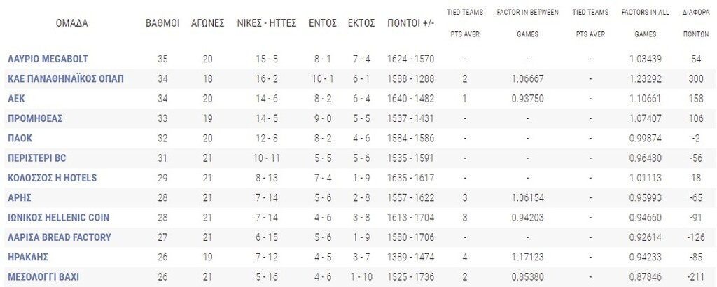 Basket League: Η βαθμολογία μετά τους αγώνες της Κυριακής - Το πρόγραμμα της τελευταίας στροφης