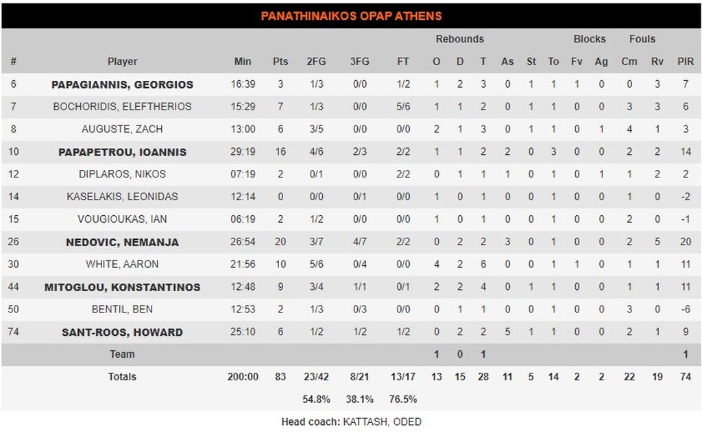 Παναθηναϊκός ΟΠΑΠ: Έγραψε αρνητική ιστορία στη Ρωσία (photos)