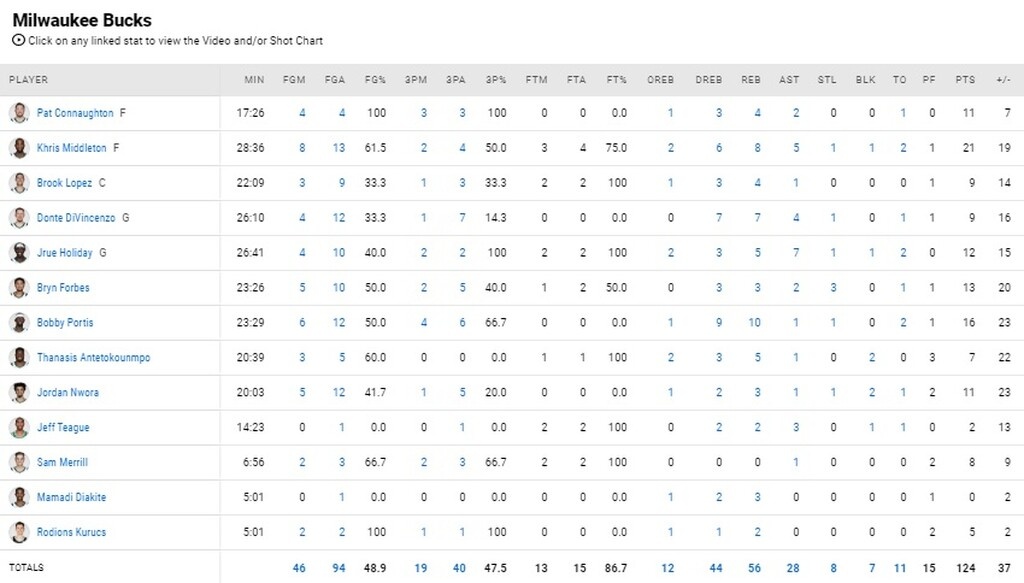 NBA: Επιστροφή στις νίκες με περίπατο για Μπακς (photos+video)