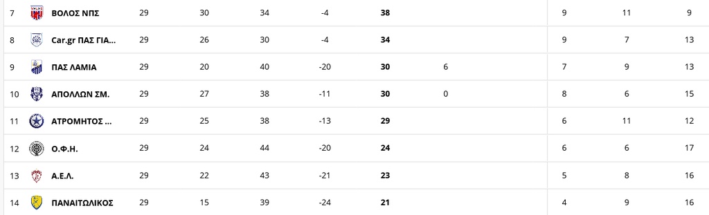 Super League: Η βαθμολογία στα play out μετά το ΠΑΣ Γιάννινα-Λαμία (photos)