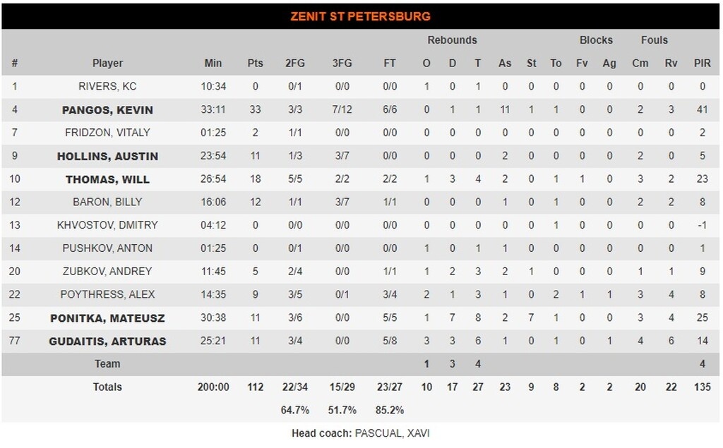 Ζενίτ-Παναθηναϊκός ΟΠΑΠ 112-83: Άθλιος κομπάρσος στο πάρτι των Ρώσων (videos)