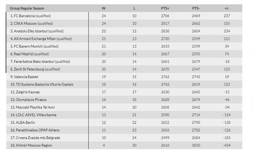 Euroleague: Η τελική κατάταξη Παναθηναϊκού ΟΠΑΠ, Ολυμπιακού στην βαθμολογία (photos)