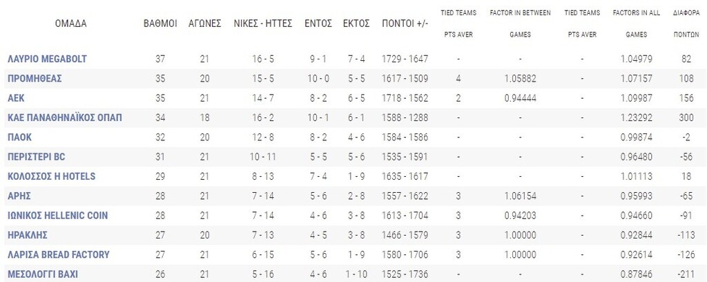 Basket League: Το πανόραμα μετά τους εξ αναβολής αγώνες της Τετάρτης (14/04)