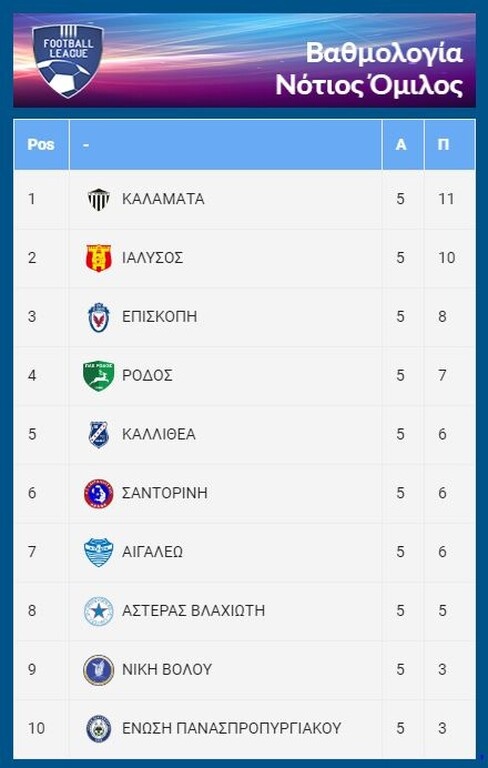Football League: Έπιασε κορυφή η Καλαμάτα, ματσάρα στο «Ελ Πάσο»