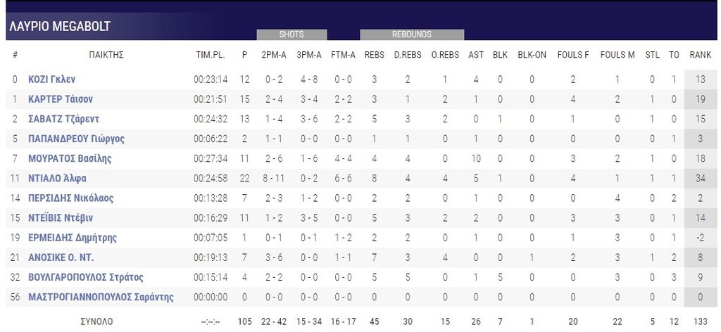 Λαύριο-Ηρακλής 105-77: Τον νίκησε και του ψαλίδισε τις ελπίδες για οκτάδα