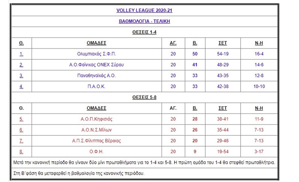 Volley League: Η τελική κατάταξη και το πρόγραμμα του League Cup (videos+photos)