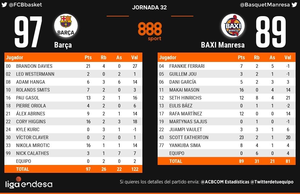 Liga Endesa: Εύκολα η Μπαρτσελόνα