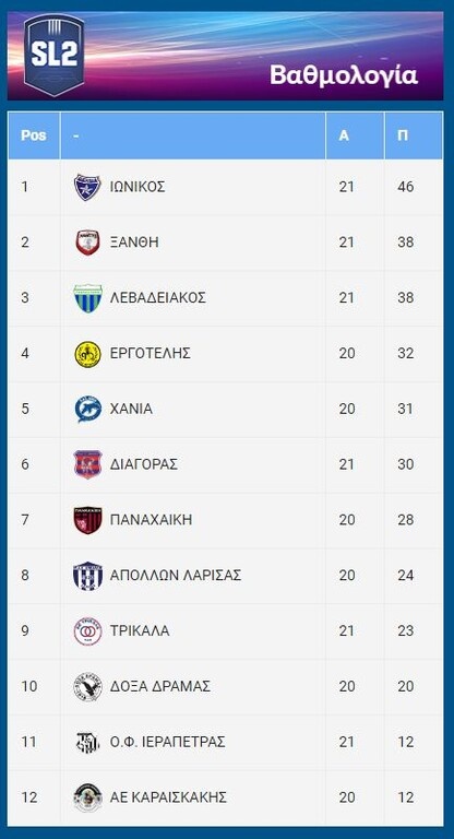 Super League 2: Νίκες με ανατροπή για Ιωνικό, Ξάνθη - Όλα τα γκολ