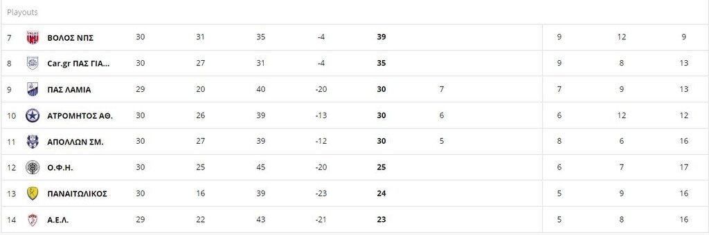 Super League: Η βαθμολογία των play out μετά τα ματς σε Κρήτη, Αγρίνιο