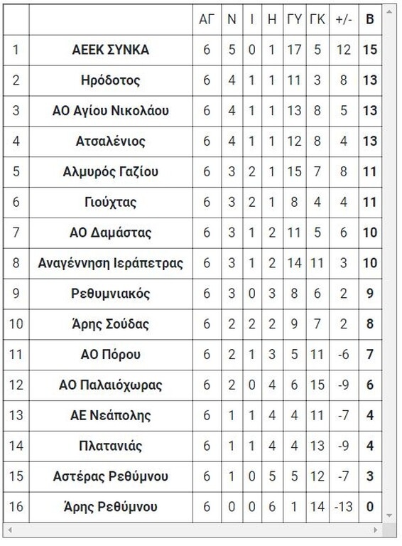 10ος όμιλος