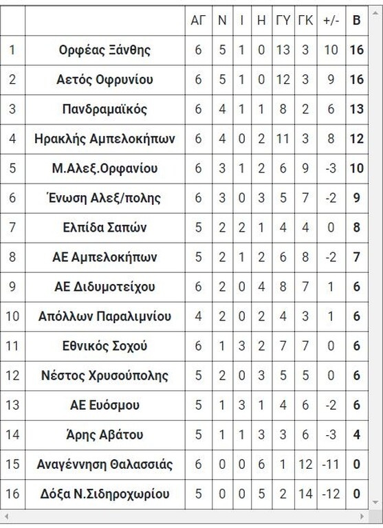 1ος όμιλος