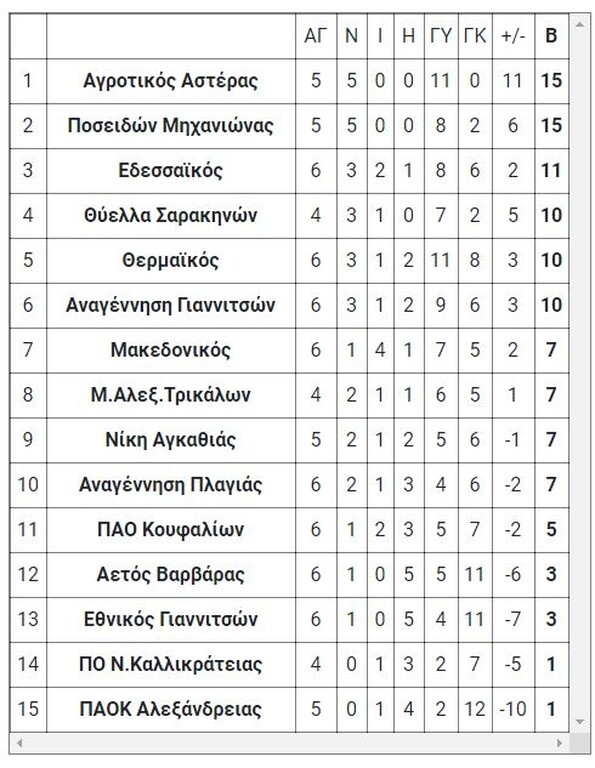 2ος όμιλος