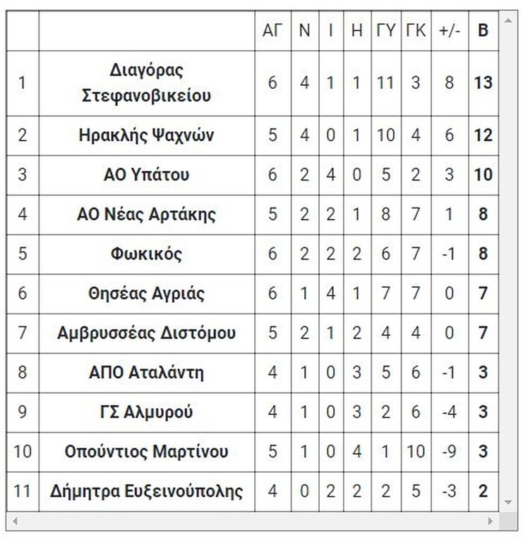 4ος όμιλος