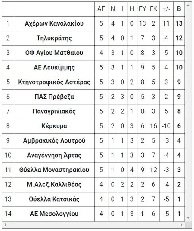 5ος όμιλος