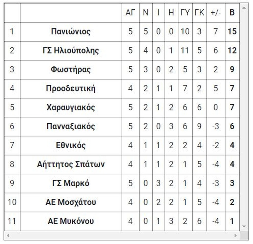 6ος όμιλος