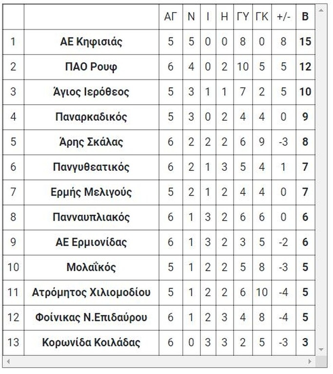 7ος όμιλος