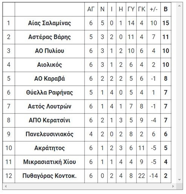 8ος όμιλος