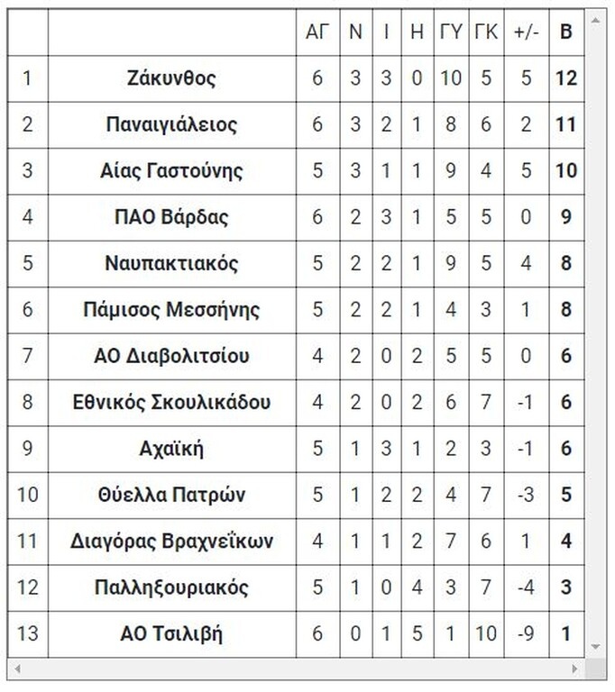 9ος όμιλος