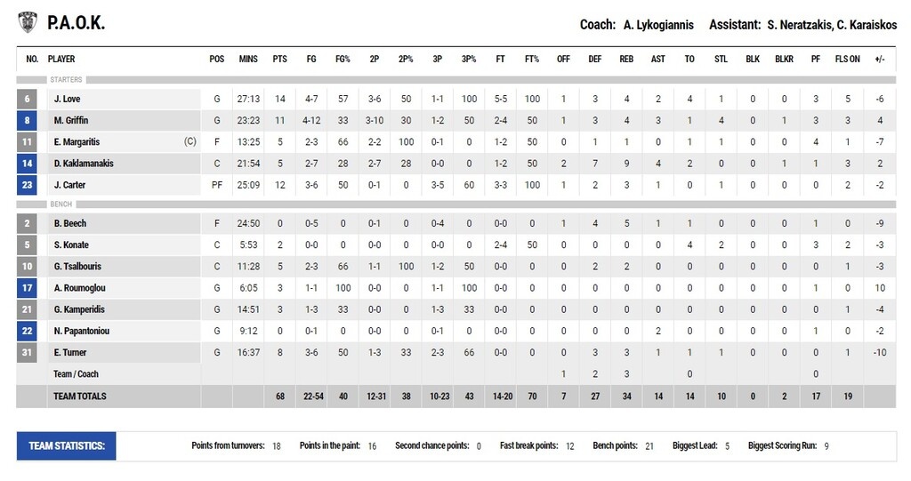 ΠΑΟΚ-Παναθηναϊκός ΟΠΑΠ 68-74: Αγκαλιά με την πρωτιά και κέρδος τον Μακ (videos)
