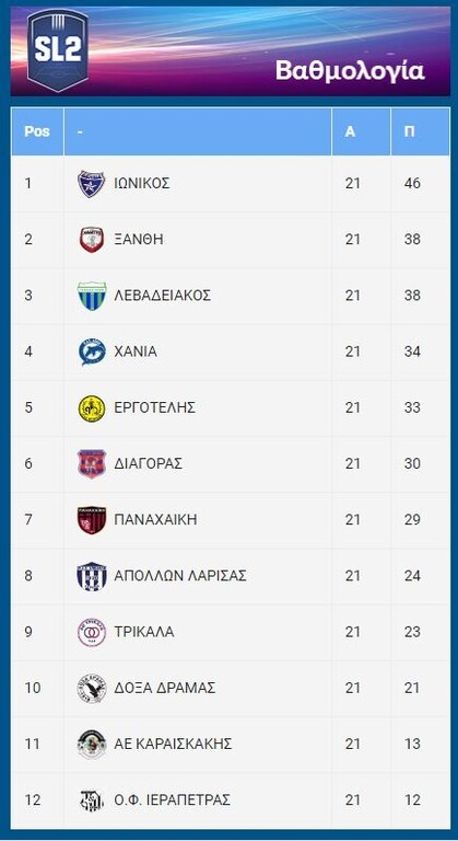 Super League 2: Νίκη τα Χανιά για play off - Όλα τα γκολ